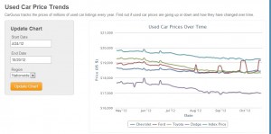 Used Car Prices Chart